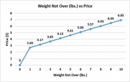 Can someone tell me where i can get a graph that shows this:

Weight Not Over (lbs.) Price
0 $0
1 $2