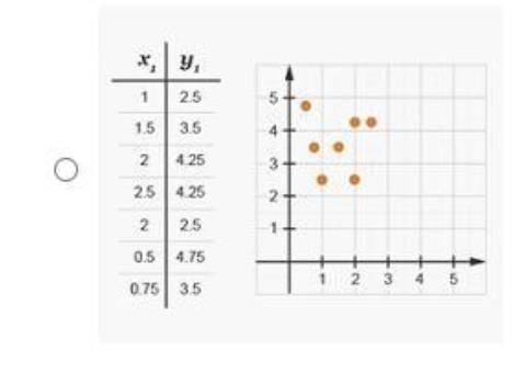 Which of the following scatterplots do not show a clear relationship and would not have a trend line