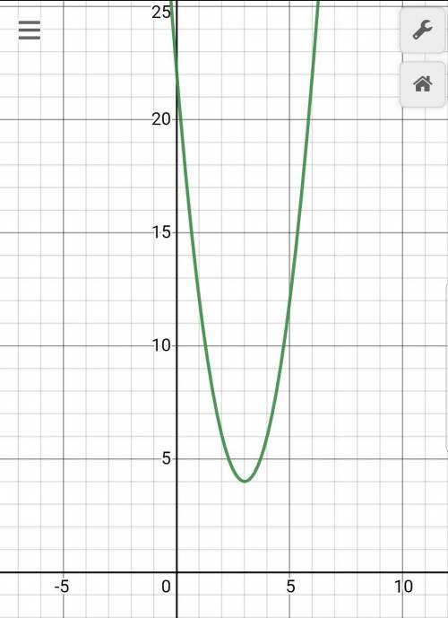 the function y=-2(x-3)^2+4 shows the daily profit of a hot dog stand, where x is the price of a hot