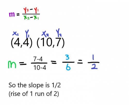 What is the slope of the line that passes through the points (4, 4) and (10, 7) ? Write your answer