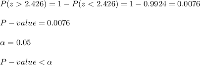P(z  2.426) = 1 - P(z < 2.426) = 1 - 0.9924 = 0.0076\\\\P-value = 0.0076\\\\\alpha = 0.05\\\\P-value < \alpha