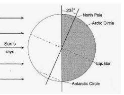 Which diagram best represent the tilt of earth's axis that causes the northern hemisphere seasons sh