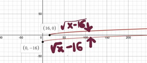 Which is the graph of g(x) = sqrt x-16