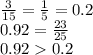 \frac{3}{15}  =  \frac{1}{5} = 0.2  \\ 0.92 =  \frac{23}{25}  \\ 0.92  0.2