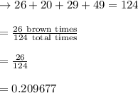 \to 26 + 20 + 29 + 49 = 124\\\\=\frac{26\ \text{brown times}}{124 \ \text{total times}} \\\\= \frac{26}{ 124} \\\\ = 0.209677 \\\\