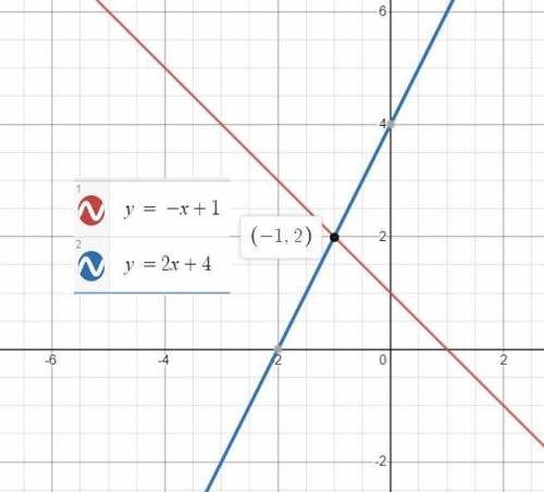 Plz help I will give Brianly

A pair of linear equations is shown below: y = −x + 1 y = 2x + 4 Which