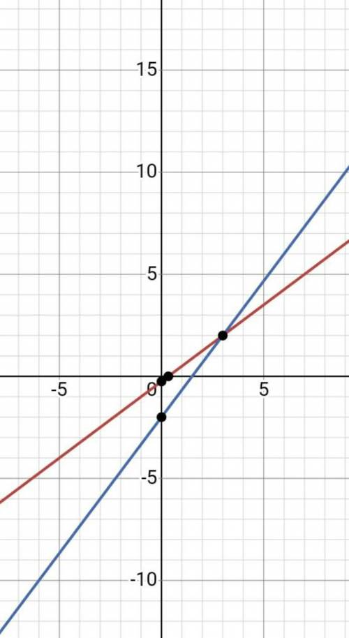 draw the graphs of the lines represented by the equations 3x-4y=1 and 4x-3y=6 in the same graph. als