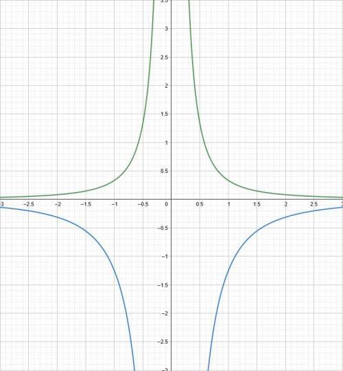 1.
Which of the quadratic functions has the widest graph?
O y = 1/3x2
O y = -5/4x2