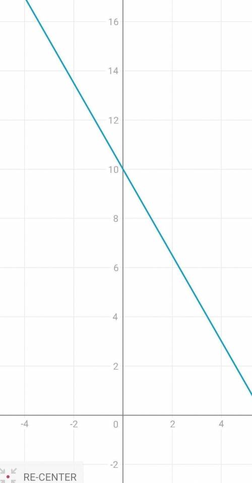 Graph the line that has a slope of -7/4 and includes the point (0,10).