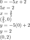 0=-5x+2\\5x=2\\x=\frac{2}{5}\\(\frac{2}{5},0)\\y=-5(0)+2\\y=2 \\(0,2)