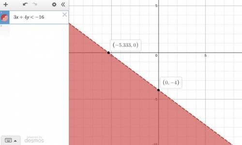 How do you Graph 3x+4y< -16 on the coordinate plane