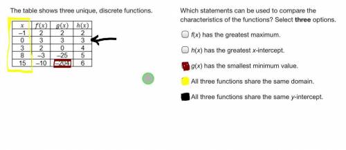 Which statements can be used to compare the characteristics of the functions? Select three options.