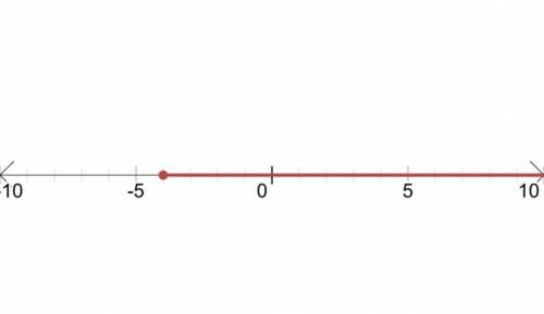 What is the graph of −36≤2x+4(x−3)
