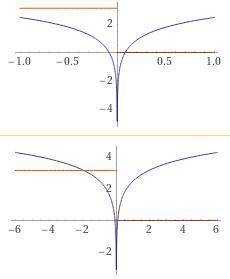 Which of the following graphs is the same as y = log12X?