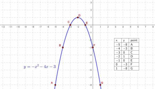 Complete the first 4 steps for graphing the quadratic function given.

y= -x^2 -4x -3
ty<3