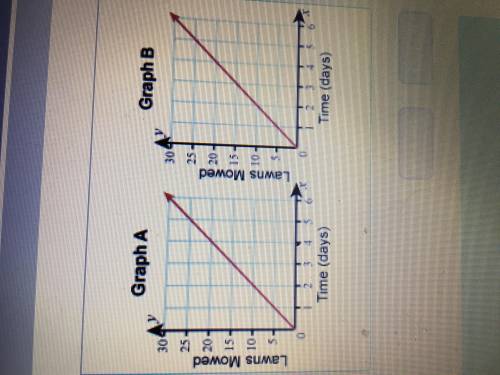 Use the two graphs to help complete the statements below Graph A: Unite Rate = change in lawns mowed