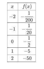 Write an equation for the exponential function represented in the table below.