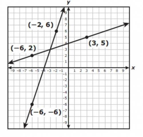 The two lines graphed on the coordinate grid each represent an equation. Which ordered pair represen