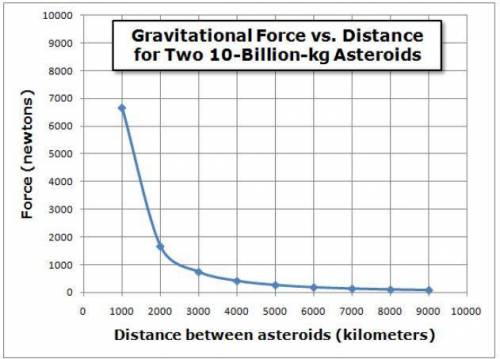 The graph above plots gravitational force versus distance for two asteroids of equal mass (10 billio