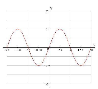 What is the equation of the following graph.