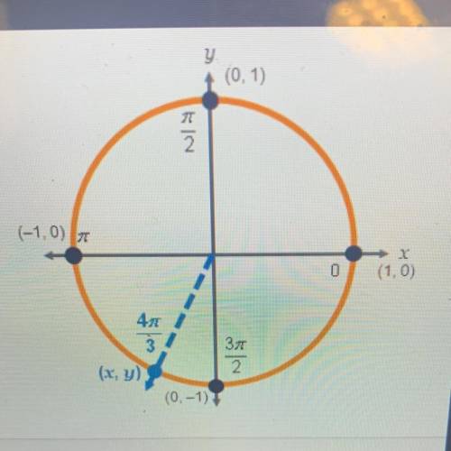 Find the coordinates of the point (x,y) shown on the unit circle. X=?
