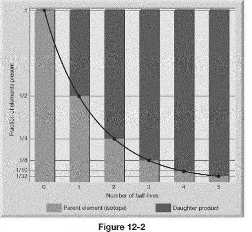 Use Figure 12-2 to determine the age of a rock sample that contains a parent isotope with a half-lif