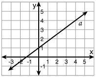 Which of the following options best describes the slope of line a? positive  negative undefined