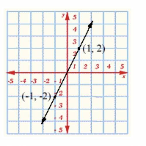 Given the line below. Write the equation of the line, in point-slope form. Identify (x1, y1) as the
