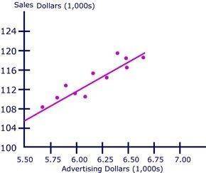 The scatter plot shows a regression line of advertising dollars spent and sales. If the company were