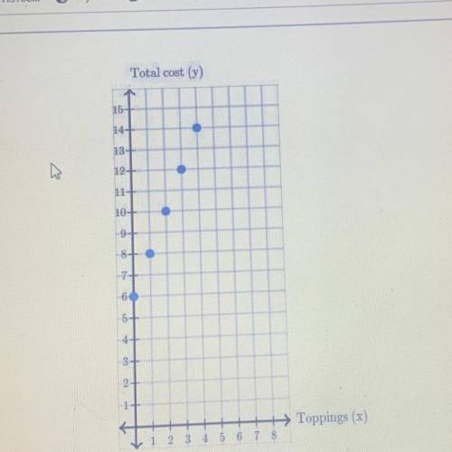 Which situation described relates to the graph? A)A small pizza cost $2, and each topping costs an a