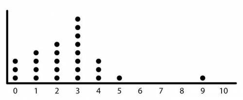 The following dot plot represents Set A. How many data points are in Set A? Calculate the median and