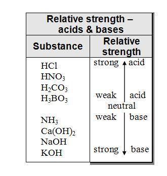 What statement is TRUE about all the substances listed in the data table?