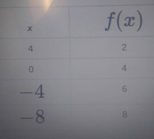 This table shows a linear function.Which equation represents the function?the answers available are