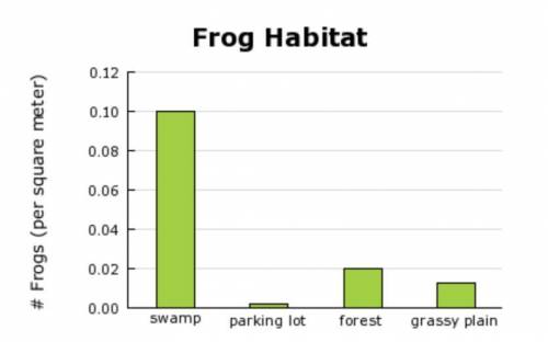 PLEASE HELP ASAP Consider the bar graph comparing the number of frogs in four different habitats. Ba