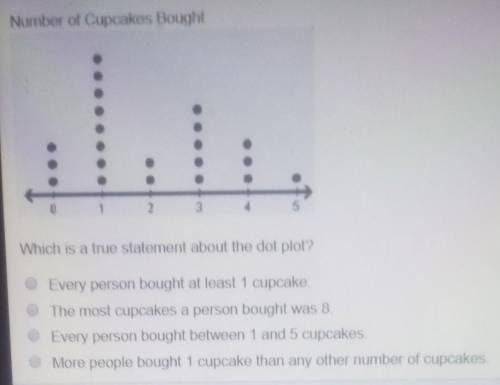 The dot plot shows the number of cupcakes brought by each person who came to bake sale number of cup