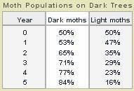 Using the data below, determine which type of moth is best adapted to its environment. a. Light moth