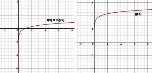 Compare the graphs below of the logarithmic functions. Write the equation to represent g(x). (pictur