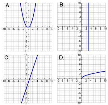 Which graph does NOT represent a function? A) A  B) B  C) C  D) D