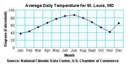 According to the graph what information is displayed on a horizontal axis average daily  temperature