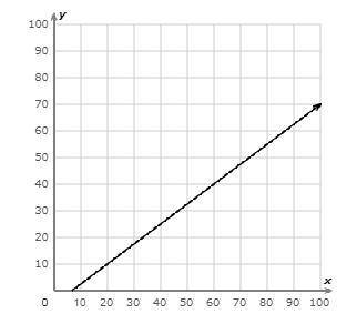What is the slope? Simplify your answer and write it as a proper fraction, improper fraction, or int