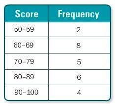 Use the frequency table to determine how many students received a score of 70 or better on an Englis