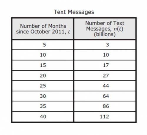 A company collected data for the number of text messages sent and received using a text-message appl