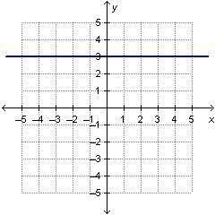 Which graph has a rate of change of zero? On a coordinate plane, a vertical line is at x = 3. On a c