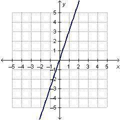 Which graph has a rate of change of zero? On a coordinate plane, a vertical line is at x = 3. On a c