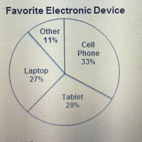 Five hundred students were asked to identify their favorite electronic device. The results are shown