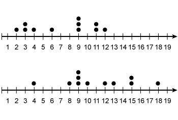 Two data sets are represented by the following dot plots. Comparative dot plots. Which measure is th
