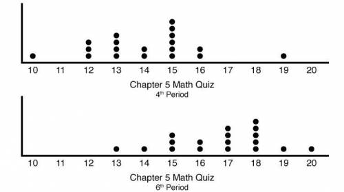 The following dot plots represent the scores on the Chapter 5 quiz for Mrs. Chin's 4th and 6th perio