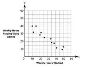 PLEASE ANSWERRRRRRRRRRR A group of students plotted the number of hours they worked weekly during th