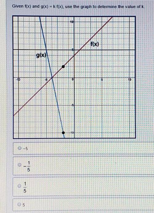 Given f(x) and g(x) = k•f(x), use the graph to determine the value of k **will give brainliest for f