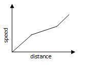 Which graph would best represent the following scenario: a runner gradually increases her speed at t